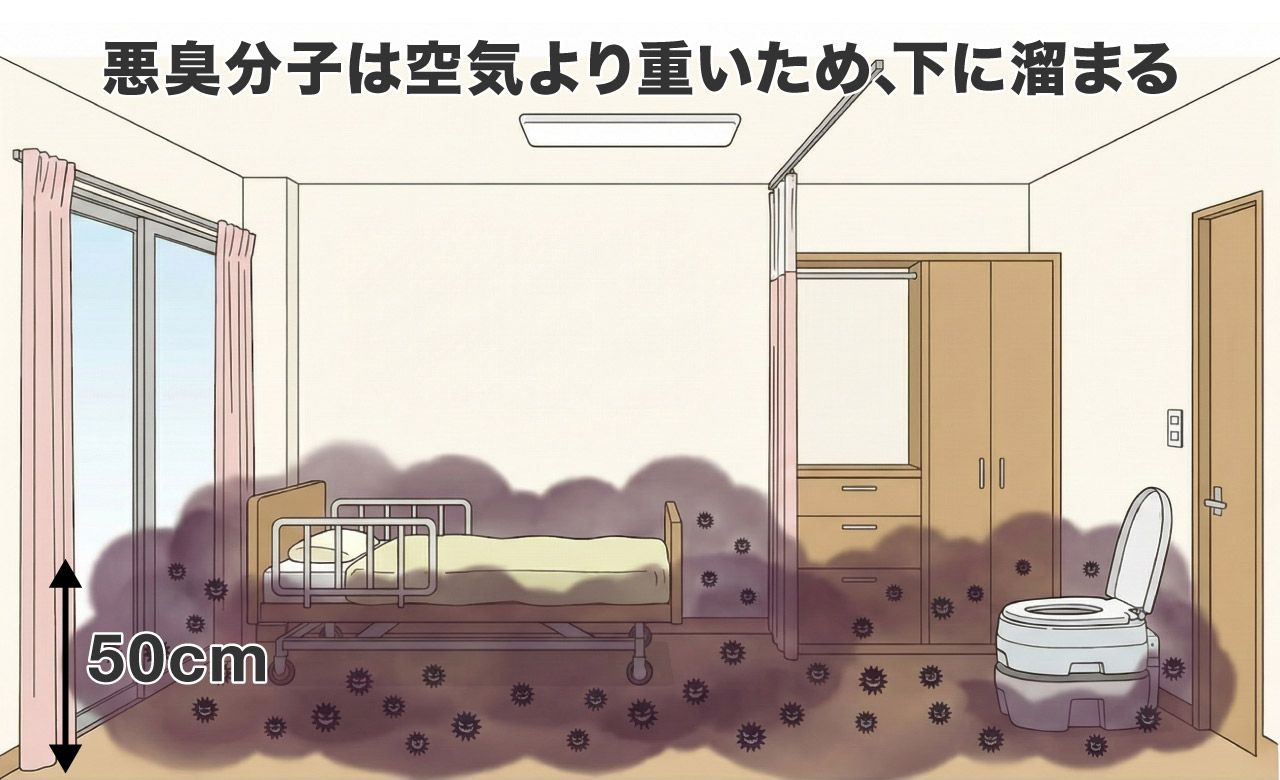 蓄積臭が下に溜まる仕組みの図解