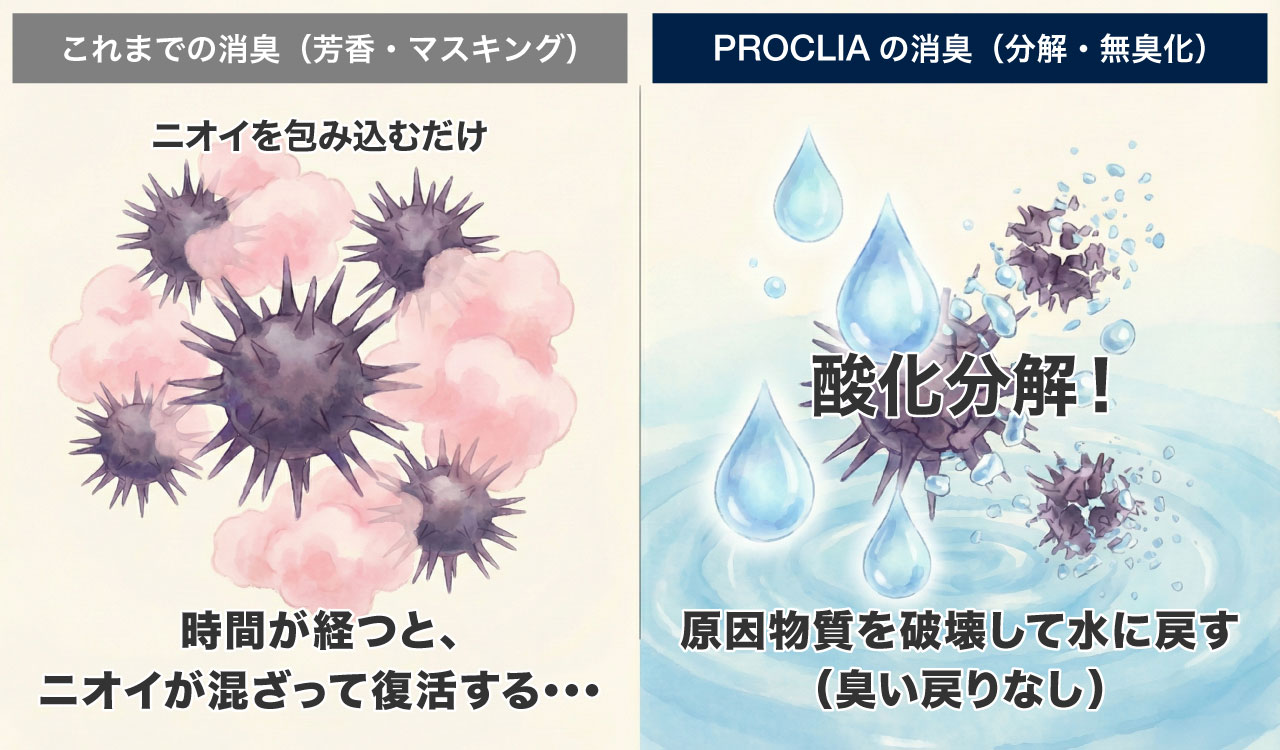 マスキング vs 酸化分解の比較図