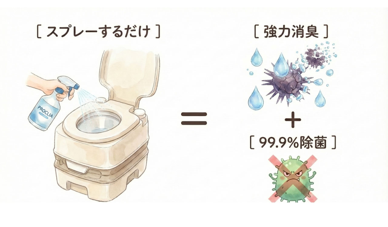 ポータブルトイレの消臭・除菌イメージ