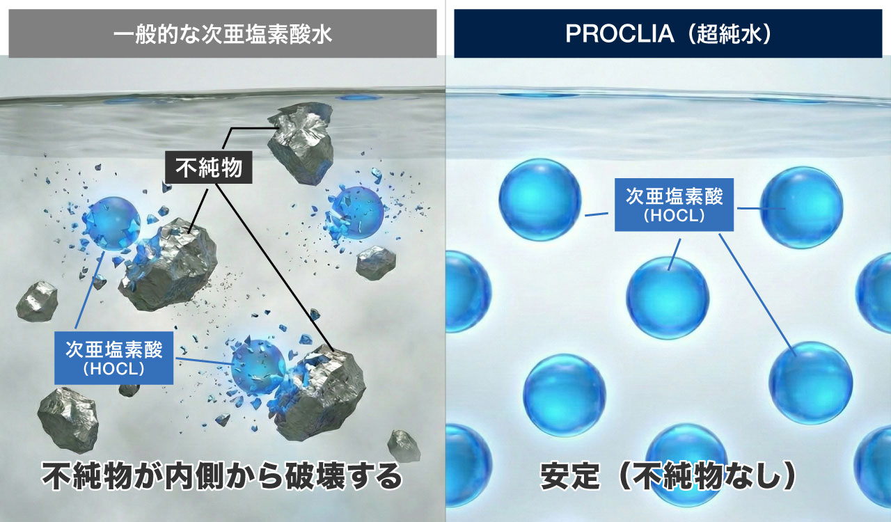 一般的な次亜塩素酸水 vs PROCLIA超純水の比較