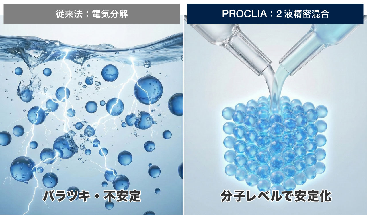 電気分解 vs 2液精密混合の製造方法比較